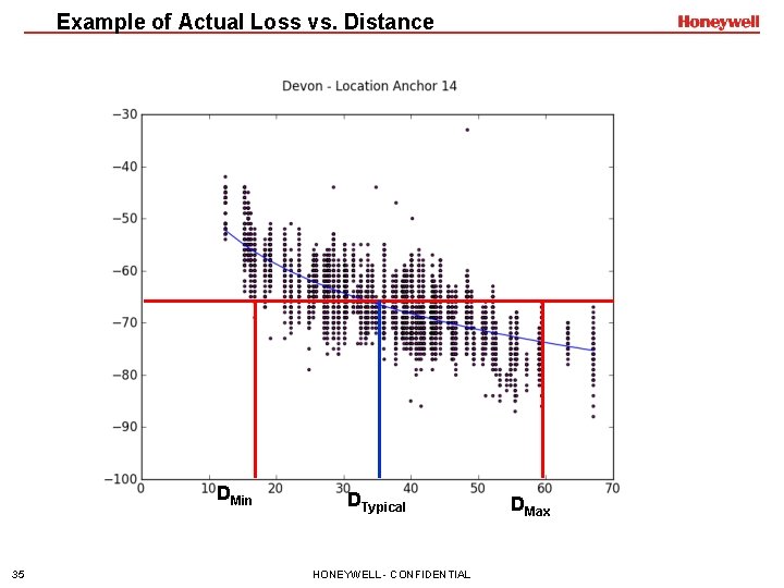 Example of Actual Loss vs. Distance DMin 35 DTypical HONEYWELL - CONFIDENTIAL DMax 