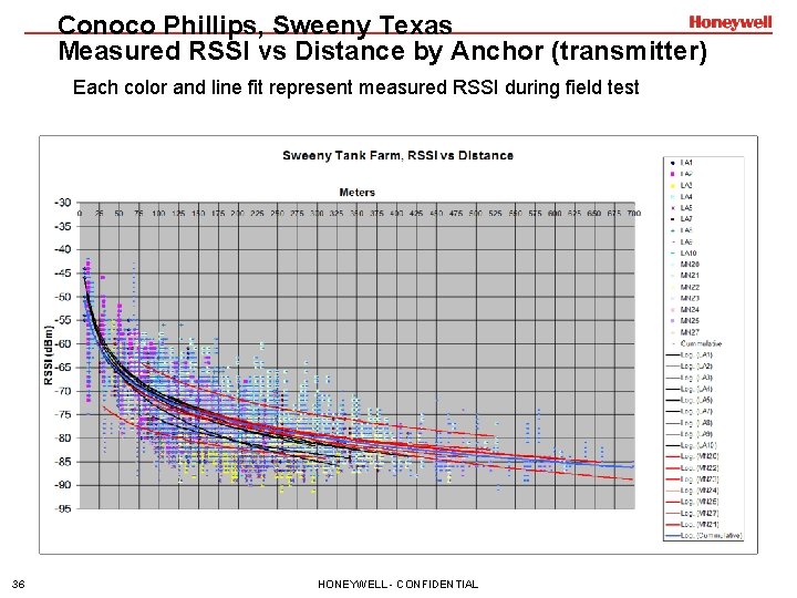 Conoco Phillips, Sweeny Texas Measured RSSI vs Distance by Anchor (transmitter) Each color and