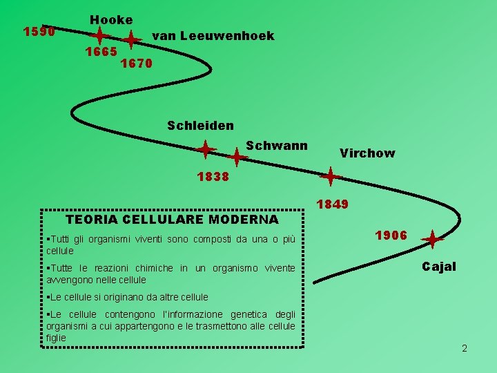 1590 Hooke 1665 van Leeuwenhoek 1670 Schleiden Schwann Virchow 1838 TEORIA CELLULARE MODERNA §Tutti