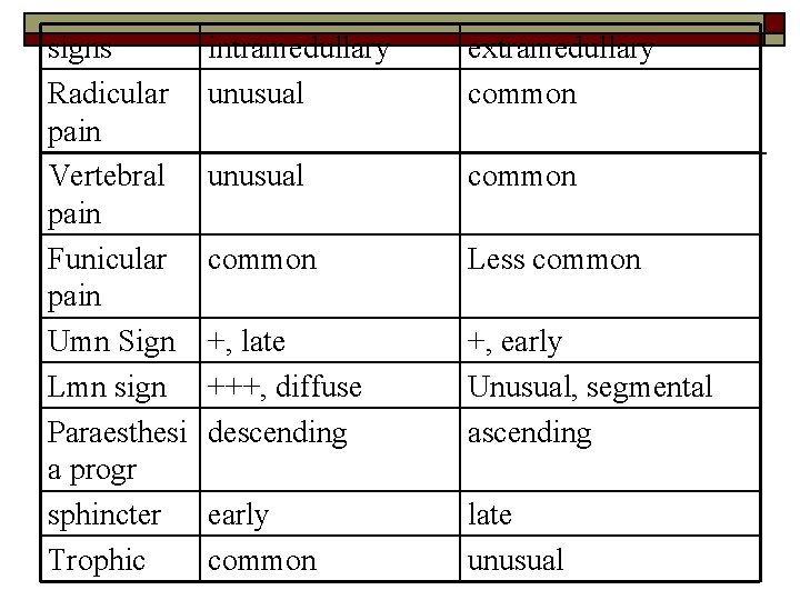 signs Radicular pain Vertebral pain Funicular pain Umn Sign Lmn sign Paraesthesi a progr