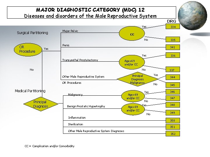 MAJOR DIAGNOSTIC CATEGORY (MDC) 12 Diseases and disorders of the Male Reproductive System Yes