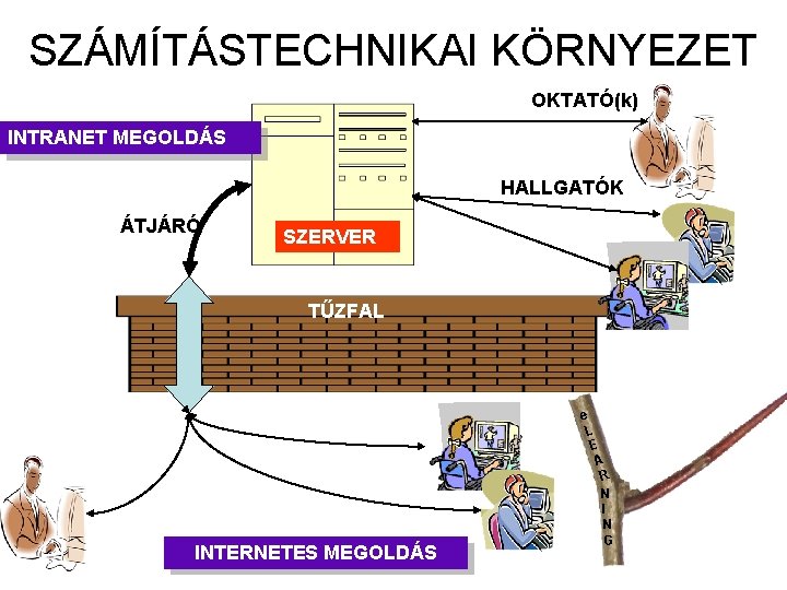 SZÁMÍTÁSTECHNIKAI KÖRNYEZET OKTATÓ(k) INTRANET MEGOLDÁS HALLGATÓK ÁTJÁRÓ SZERVER TŰZFAL INTERNETES MEGOLDÁS e L E
