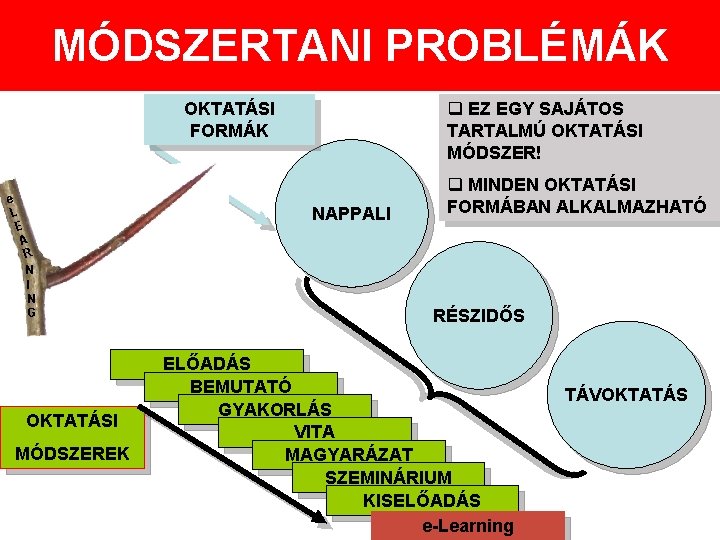 MÓDSZERTANI PROBLÉMÁK q EZ EGY SAJÁTOS TARTALMÚ OKTATÁSI MÓDSZER! OKTATÁSI FORMÁK e L E