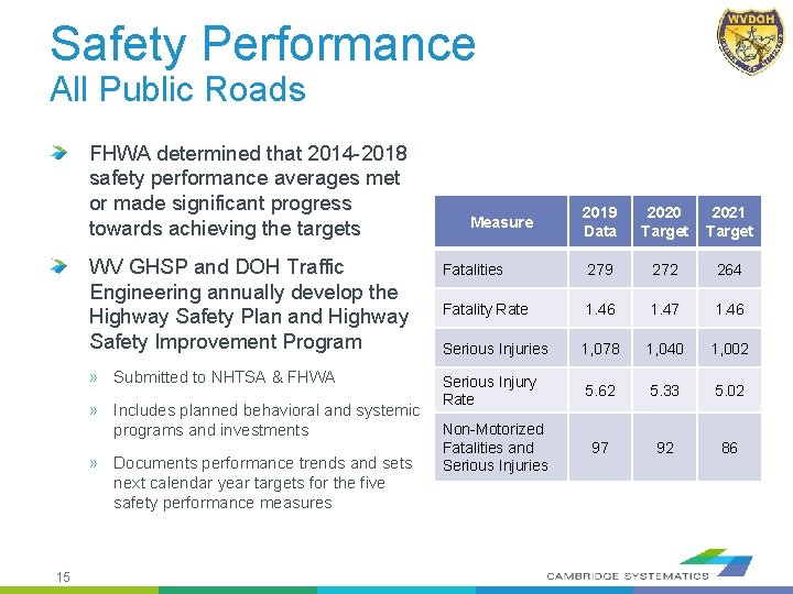 Safety Performance All Public Roads FHWA determined that 2014 -2018 safety performance averages met