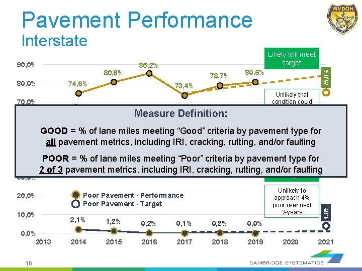 Pavement Performance Interstate 80, 6% 80, 0% Unlikely that condition could decrease by >5%