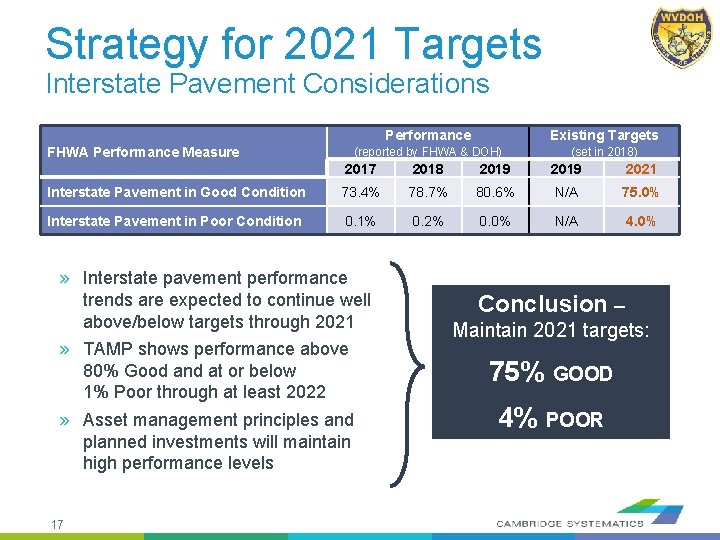 Strategy for 2021 Targets Interstate Pavement Considerations FHWA Performance Measure Performance Existing Targets (reported
