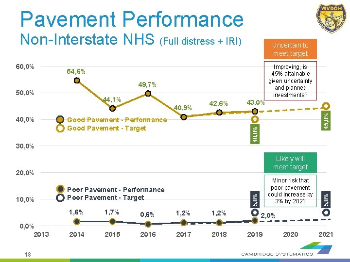 Pavement Performance Non-Interstate NHS (Full distress + IRI) 60, 0% Uncertain to meet target