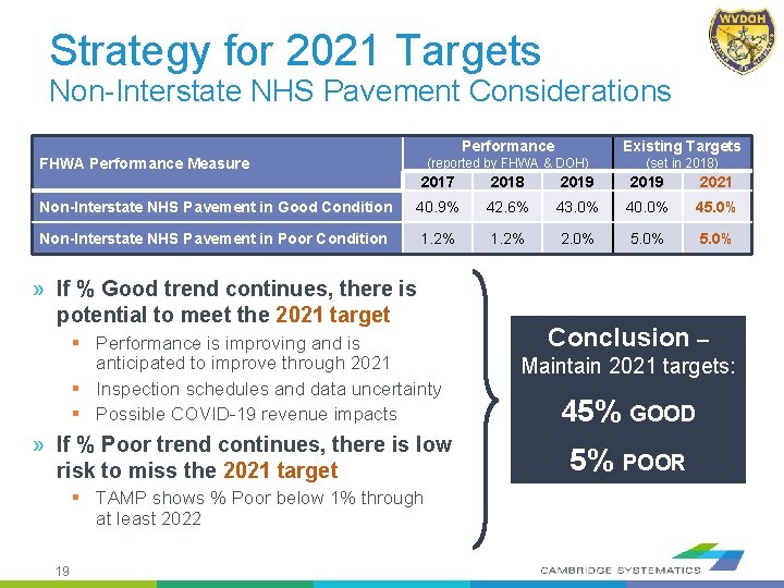 Strategy for 2021 Targets Non-Interstate NHS Pavement Considerations FHWA Performance Measure Performance Existing Targets