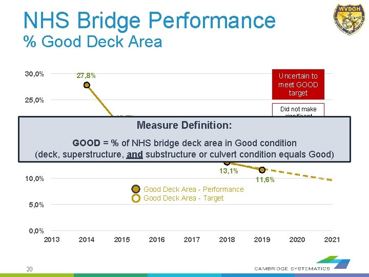 NHS Bridge Performance % Good Deck Area 27, 8% Uncertain to meet GOOD target