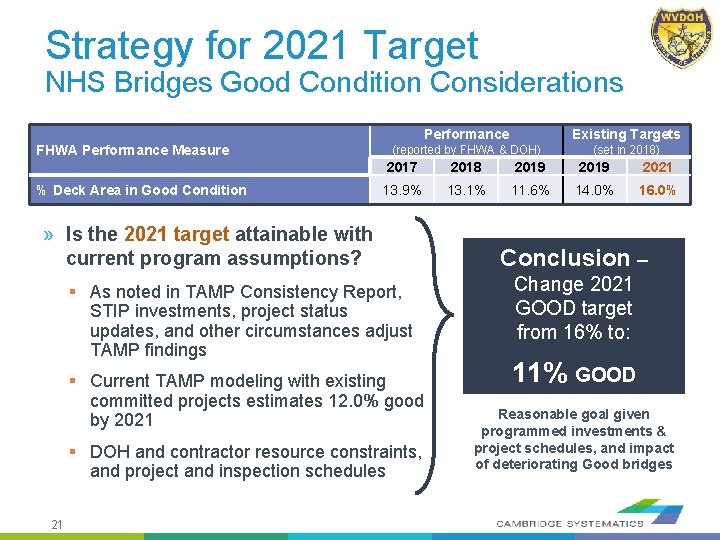 Strategy for 2021 Target NHS Bridges Good Condition Considerations FHWA Performance Measure % Deck
