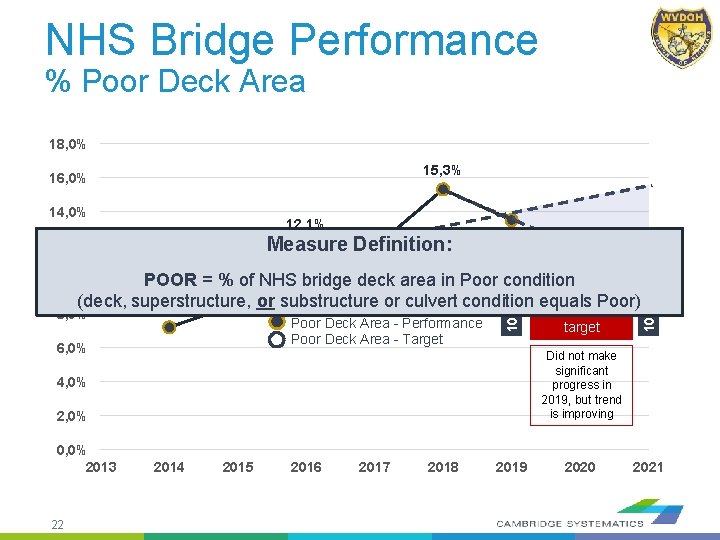 NHS Bridge Performance % Poor Deck Area 18, 0% 15, 3% 16, 0% 14,