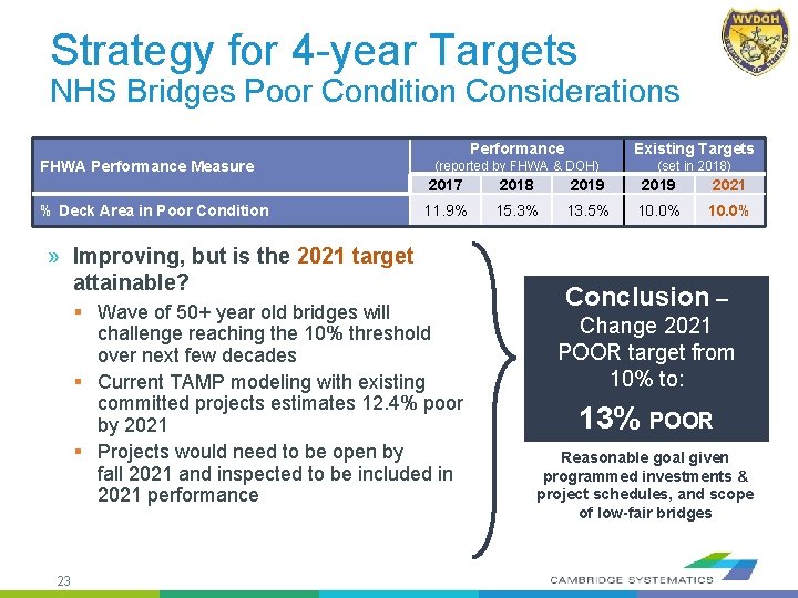 Strategy for 4 -year Targets NHS Bridges Poor Condition Considerations FHWA Performance Measure %