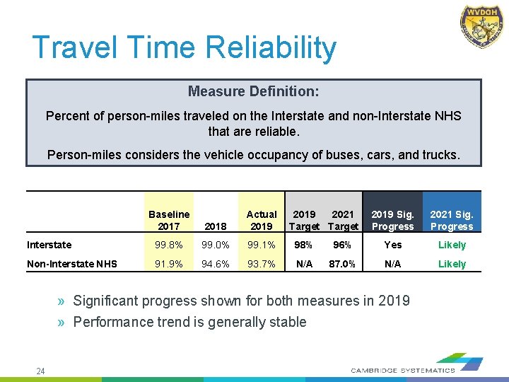 Travel Time Reliability Measure Definition: Percent of person-miles traveled on the Interstate and non-Interstate