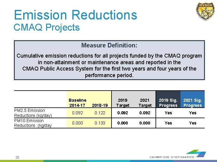 Emission Reductions CMAQ Projects Measure Definition: Cumulative emission reductions for all projects funded by