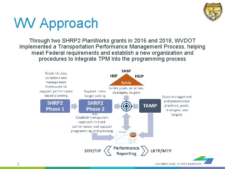 WV Approach Through two SHRP 2 Plan. Works grants in 2016 and 2018, WVDOT