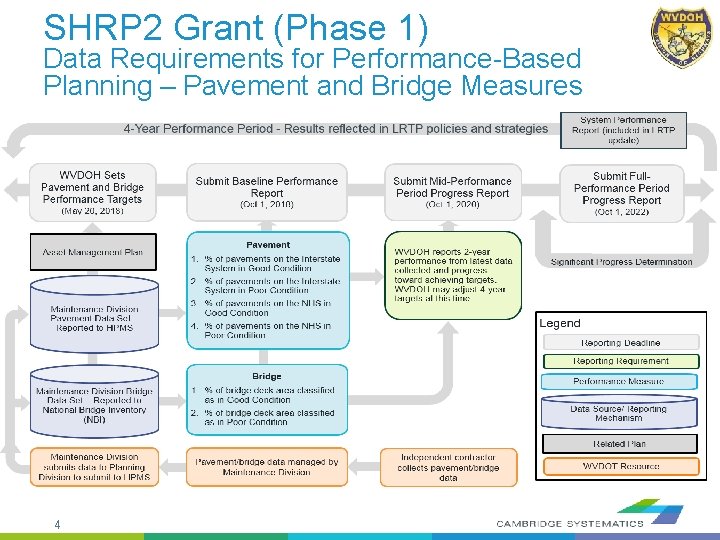 SHRP 2 Grant (Phase 1) Data Requirements for Performance-Based Planning – Pavement and Bridge