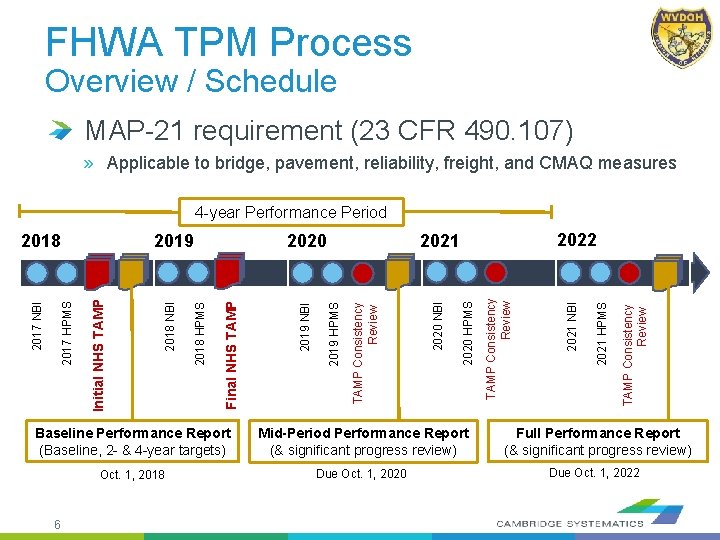FHWA TPM Process Overview / Schedule MAP-21 requirement (23 CFR 490. 107) » Applicable