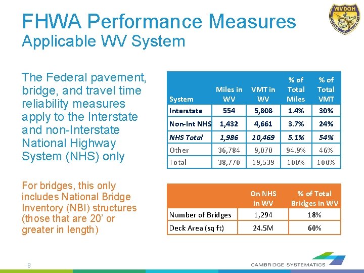 FHWA Performance Measures Applicable WV System The Federal pavement, bridge, and travel time reliability