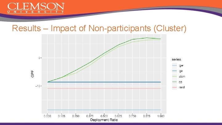 Results – Impact of Non-participants (Cluster) 