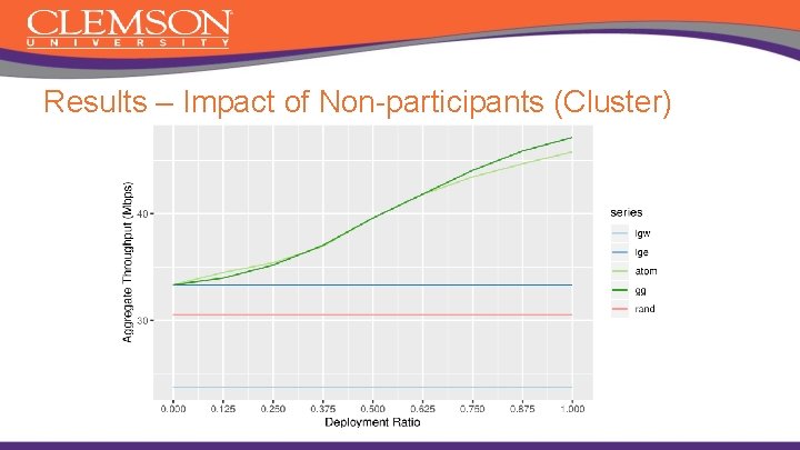 Results – Impact of Non-participants (Cluster) 