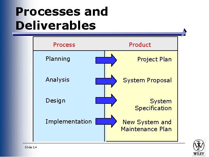 Processes and Deliverables Process Planning Project Plan Analysis System Proposal Design Implementation Slide 14