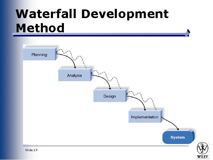 Waterfall Development Method Slide 19 