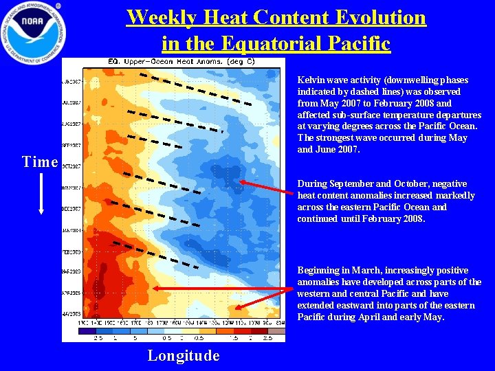 Weekly Heat Content Evolution in the Equatorial Pacific Kelvin wave activity (downwelling phases indicated