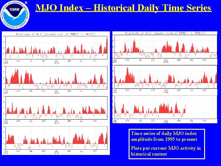 MJO Index – Historical Daily Time Series Time series of daily MJO index amplitude