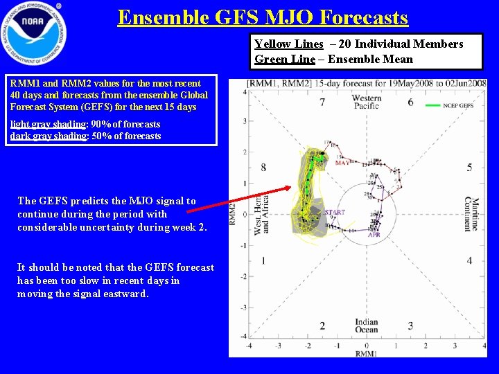 Ensemble GFS MJO Forecasts Yellow Lines – 20 Individual Members Green Line – Ensemble