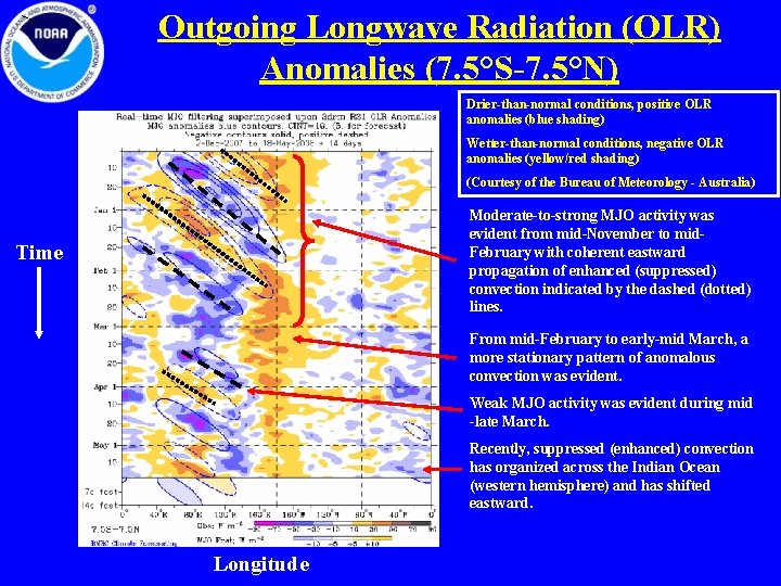 > Outgoing Longwave Radiation (OLR) Anomalies (7. 5°S-7. 5°N) Drier-than-normal conditions, positive OLR anomalies