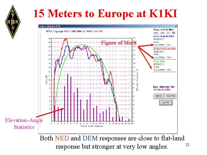 15 Meters to Europe at K 1 KI Figure of Merit Elevation-Angle Statistics Both