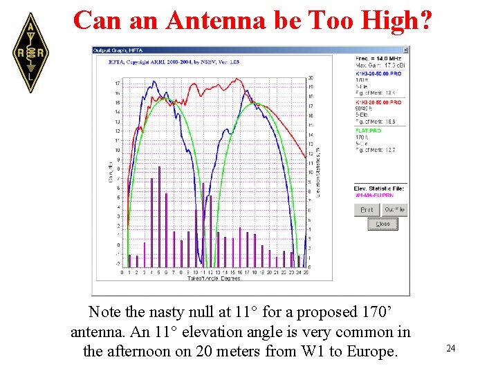 Can an Antenna be Too High? Note the nasty null at 11° for a
