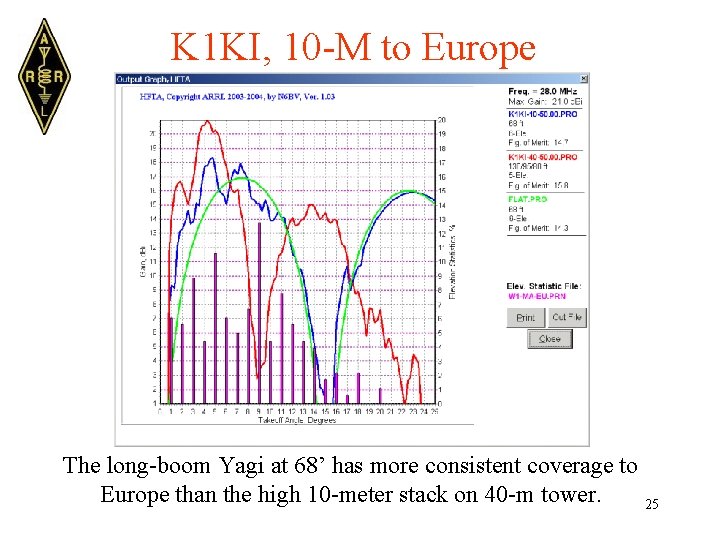 K 1 KI, 10 -M to Europe The long-boom Yagi at 68’ has more