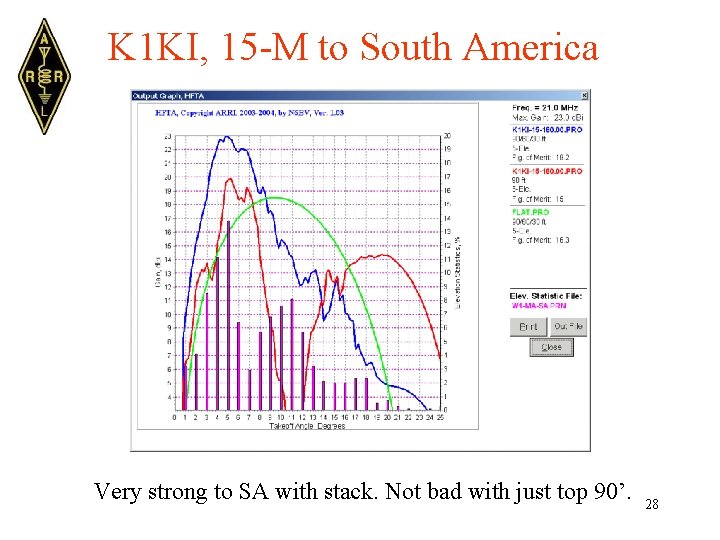 K 1 KI, 15 -M to South America Very strong to SA with stack.
