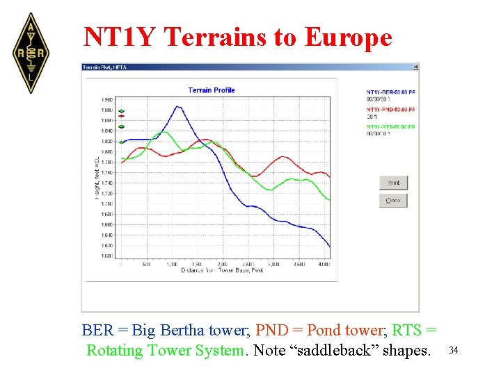 NT 1 Y Terrains to Europe BER = Big Bertha tower; PND = Pond