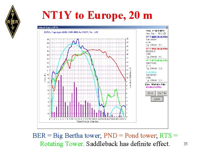 NT 1 Y to Europe, 20 m BER = Big Bertha tower; PND =