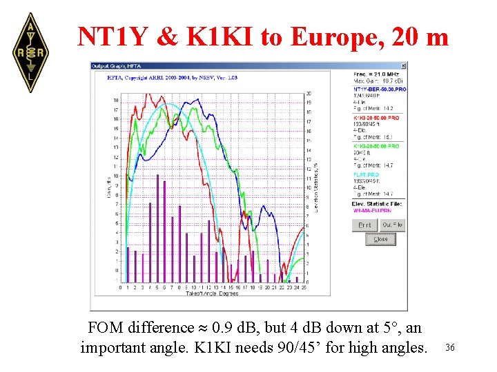 NT 1 Y & K 1 KI to Europe, 20 m FOM difference 0.