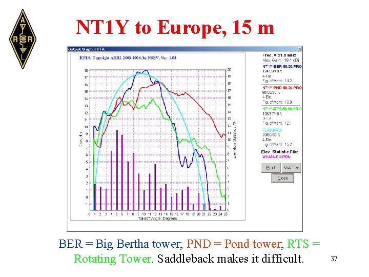 NT 1 Y to Europe, 15 m BER = Big Bertha tower; PND =