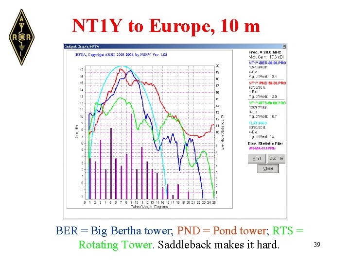 NT 1 Y to Europe, 10 m BER = Big Bertha tower; PND =
