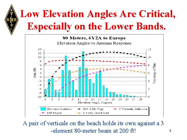 Low Elevation Angles Are Critical, Especially on the Lower Bands. A pair of verticals