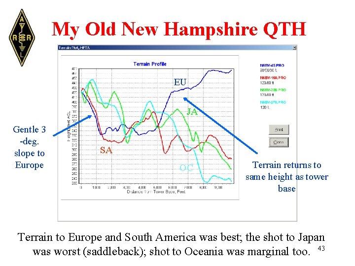 My Old New Hampshire QTH EU JA Gentle 3 -deg. slope to Europe SA