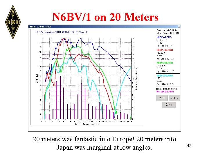 N 6 BV/1 on 20 Meters 20 meters was fantastic into Europe! 20 meters