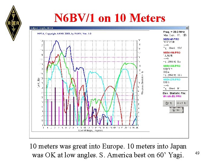 N 6 BV/1 on 10 Meters 10 meters was great into Europe. 10 meters