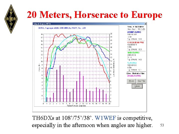 20 Meters, Horserace to Europe TH 6 DXs at 108’/75’/38’. W 1 WEF is