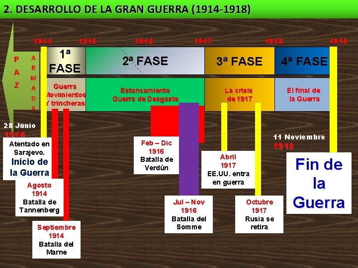 2. DESARROLLO DE LA GRAN GUERRA (1914 -1918) 1914 P A Z 1915 1ª