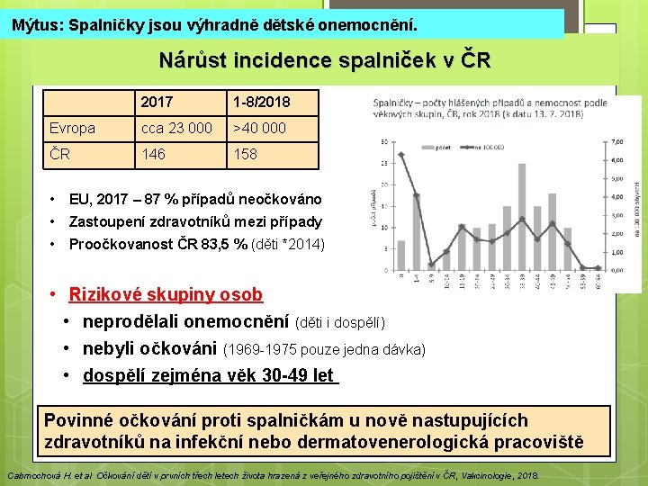 Mýtus: Spalničky jsou výhradně dětské onemocnění. 10 Nárůst incidence spalniček v ČR 2017 1