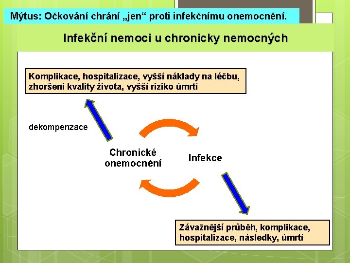 4 Mýtus: Očkování chrání „jen“ proti infekčnímu onemocnění. Infekční nemoci u chronicky nemocných Komplikace,