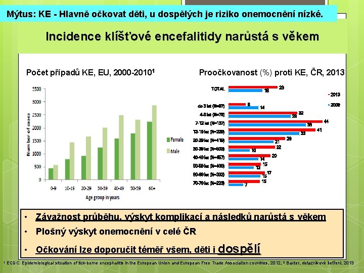 Mýtus: KE - Hlavně očkovat děti, u dospělých je riziko onemocnění nízké. 9 Incidence