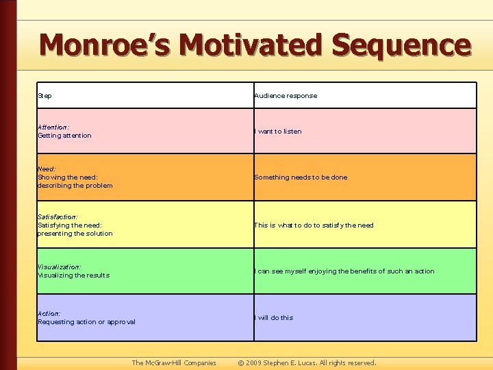 Monroe’s Motivated Sequence Step Audience response Attention: Getting attention I want to listen Need: