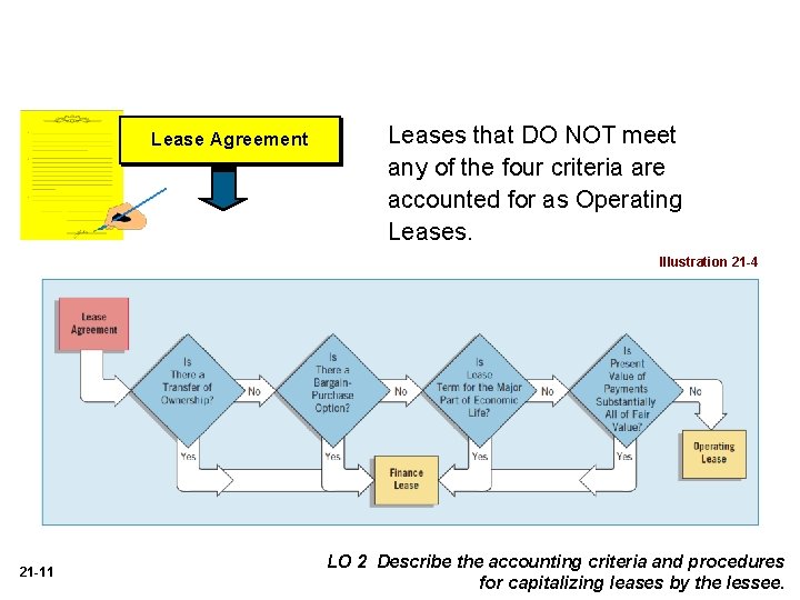 Lease Agreement Leases that DO NOT meet any of the four criteria are accounted